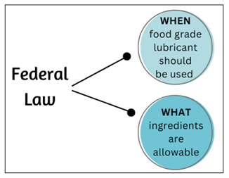 Chart about federal laws for food grade lubricants 